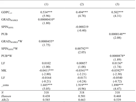 Tab. n. 10 - Effects of the number of graduates weighted by their degree , spin offs and publications on  local growth and spatial spillovers – GMM - LAG 0 IN TE E OUT 