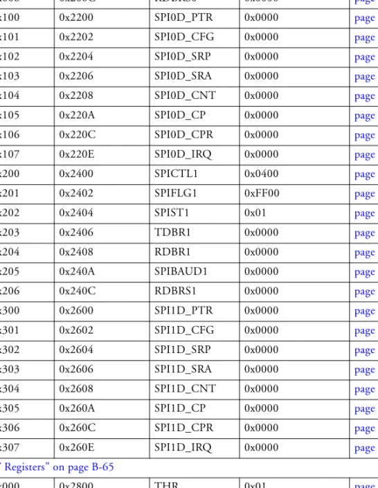 Table B-1. I/O Processor Registers Memory Map  (Cont’d)