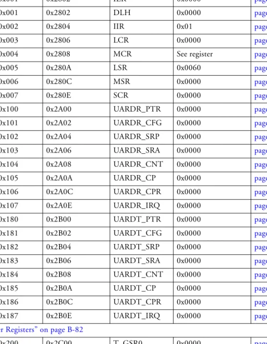 Table B-1. I/O Processor Registers Memory Map  (Cont’d)