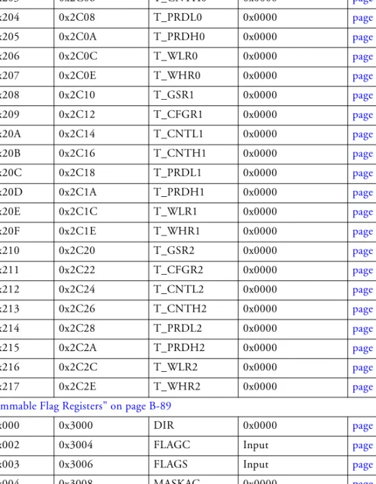 Table B-1. I/O Processor Registers Memory Map  (Cont’d)