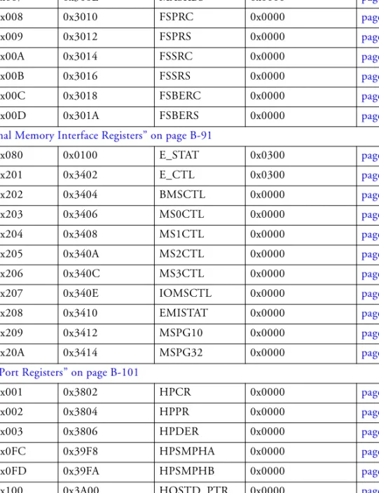 Table B-1. I/O Processor Registers Memory Map  (Cont’d)