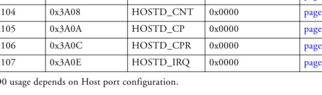 Table B-1. I/O Processor Registers Memory Map  (Cont’d)