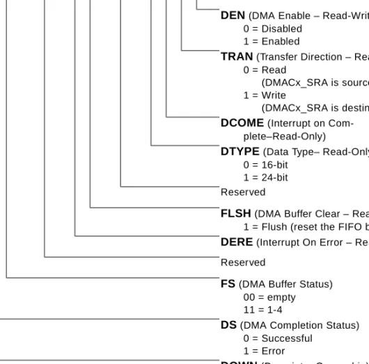 Figure B-7. DMA, MemDMA Channel Write Configuration  (DMACW_CFG) Register Bits