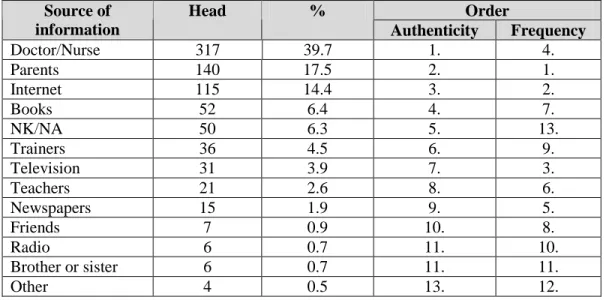 Table 3  Authenticity order of the sources of information (N=800) 
