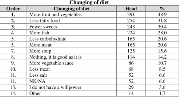 Table 4  Changing of diet 