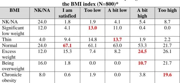 Table 6  Link between the satisfaction with the bodyweight and 