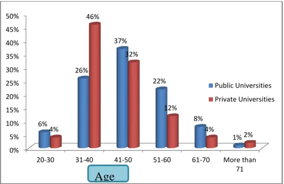 Figure 2: Age Category in Lebanese Public and Private Universities  Source: Authors‘ own rese r h results 