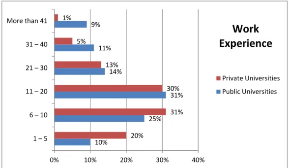 Figure 5: Work Experience per Years in Lebanese Public and Private Universities   Source: Authors‘ own rese r h results 