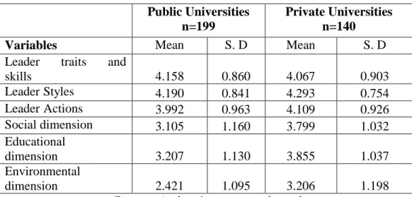 Table 2. Descriptive Statistics  Public Universities 