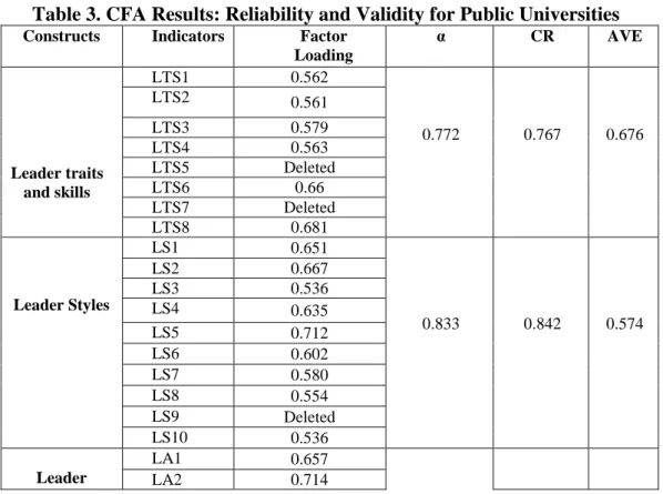 Table 3. CFA Results: Reliability and Validity for Public Universities 