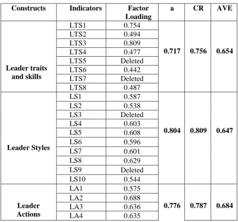 Table 5. CFA results: Reliability and Validity for Private Universities 