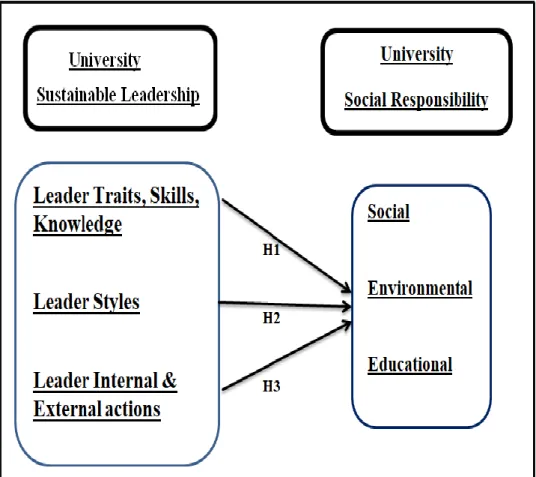 Figure 1 :  A proposed framework as an integrated research model  Source: Authors‘ own rese r h results 