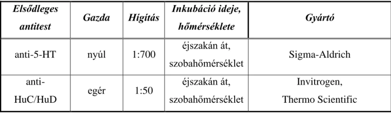 7. táblázat Fluoreszcens immunhisztokémiai festések során használt másodlagos szérumok  és jellemzőik