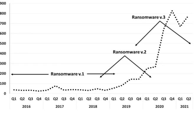 Figure 3: The evolution of ransomware that increase the scalability of attacks (Source: Main EMPHASIS RWDb n=4500+, 
