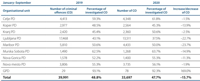 Table 2: Crime in the area of police directorates (source: Criminal Police Directorate, 2021)