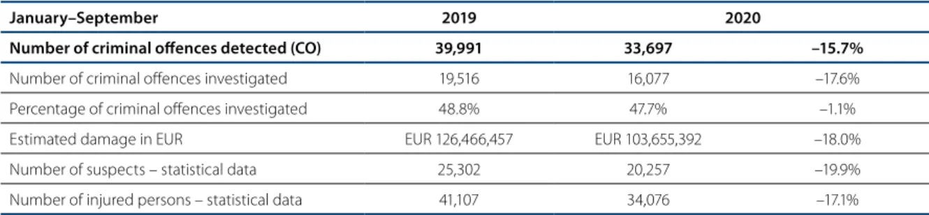 Table 1: Criminal offences committed in the January–September period in 2019 and 2020 (source: Criminal Police  Directorate, 2021)
