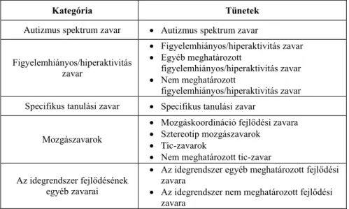3. táblázat: BNO-10 A pszichés (lelki) fejlődés zavarai (Szvatkó és mtsai., 2018) 