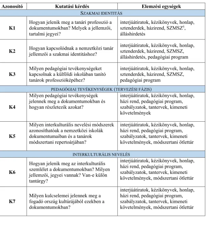 1. táblázat A tartalomelemzéshez kapcsolódó kutatási kérdések tematikus egységei és az elemzési  egységek 