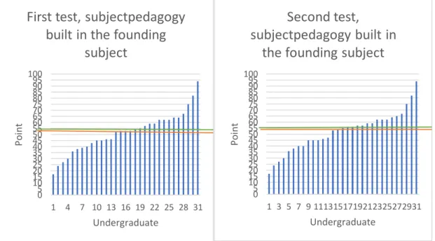 2. diagram The results of the undergraduates who study methodology built in the founding subject, first and second  test 