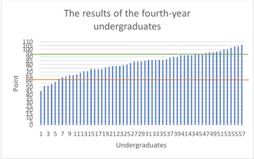 4. diagram The result of the fourth-year undergraduates 