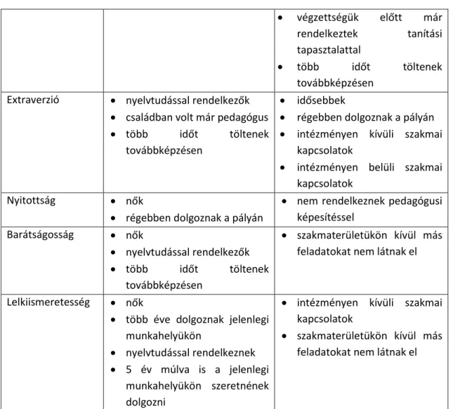 4. táblázat 4. táblázat A pedagógusok személyisége Forrás: Paksi, Veroszta, Schmidt, Magi, Vörös, Endrődi-Kovács,  Felvinczi (2005a 80