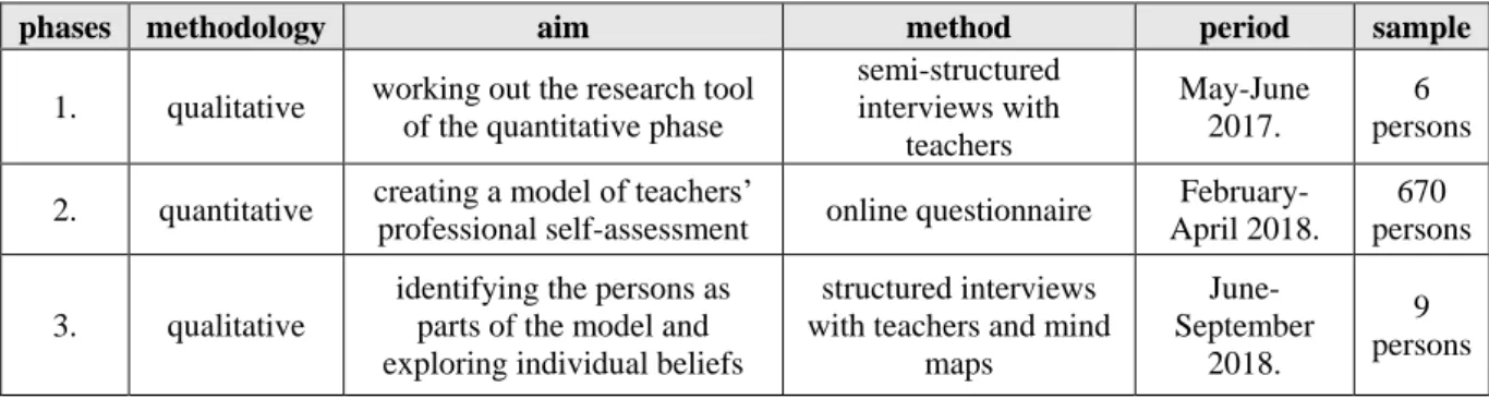 1. Table: The phases, aims, methods, periods, and samples of the research 