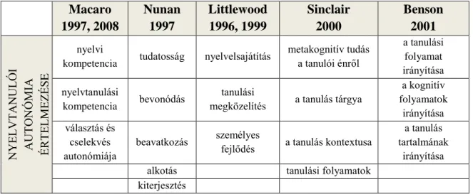 4. táblázat: Nyelvtanulói autonómia modellek összehasonlító táblázata  Macaro 