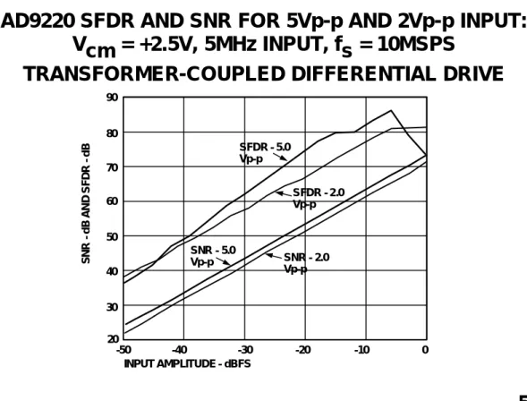 Figure 5.11 also shows differences between the SFDR and SNR performance for 2V p-p and 5V p-p inputs
