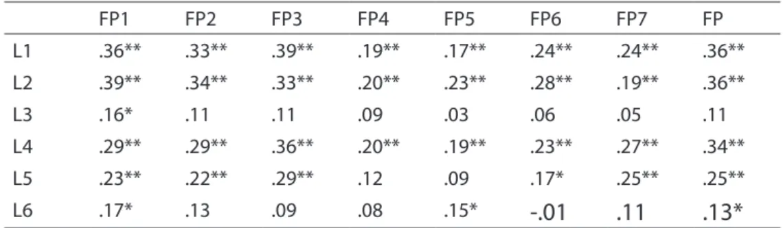 Table 3. Correlations of leadership dimensions and financial performance (Pearson’s  Correlation)