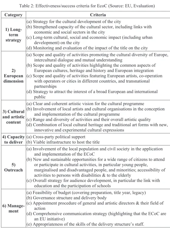 Table 2: Effectiveness/success criteria for EcoC (Source: EU, Evaluation) 