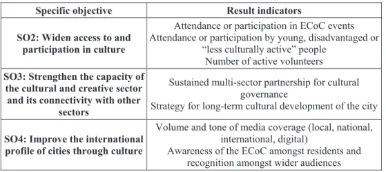 Table 3: Core Result Indicators for EcoC (Source: EU, Evaluation) 