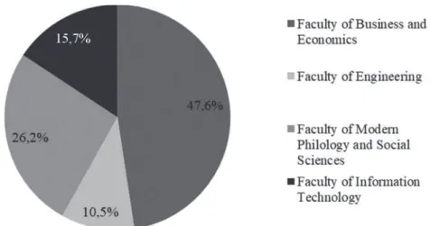 Figure 6: Where do you study at University of Pannonia, what is your faculty?  