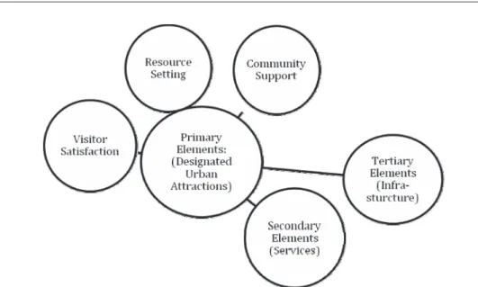 Figure 1: Framework of sustainable urban tourism (Source: own editing) 