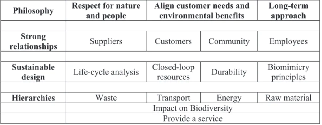 Table 1: The ‘Building Blocks’ of a Sustainable Business Model  (Source: Scottish Enterprise) 