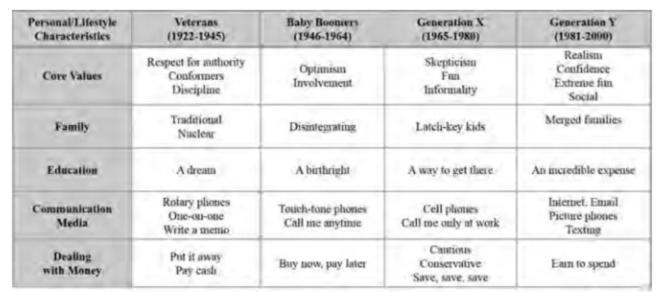 Table 1. Personal and lifestyle characteristics by generation Source: Hammill, G. 2005