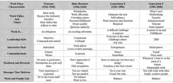 Table 2. Workplace characteristics by generation Source: Hammill, G. 2005. p. 1.