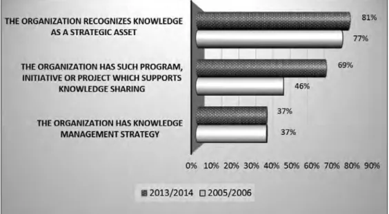 Figure 3. Knowledge management strategies and initiatives Source: KPMG Academy. 2014. p