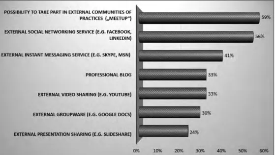 Figure 6. Usage of external knowledge sharing technologies/practices*