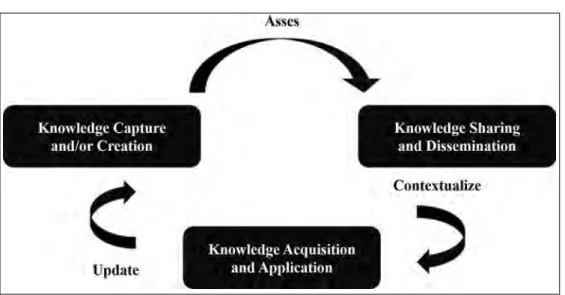 Figure 1. Integrated knowledge management cycle Source: Dalkir, K. 2005. p. 43.