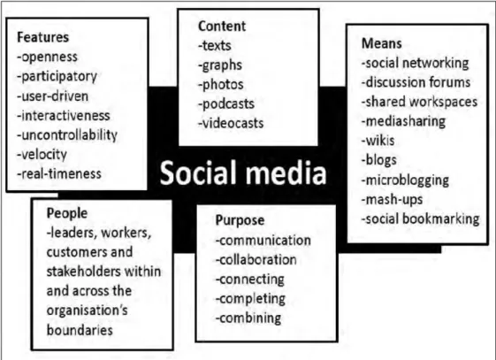 Figure 2. Social media – features, content, means, people and purpose Source: Jalonen, H
