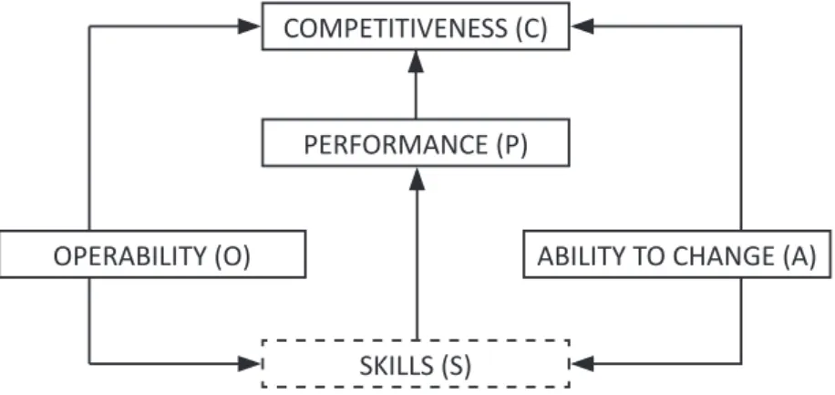 Figure 4 The corporate competitiveness model used for the research  Source: Chikán, 2006