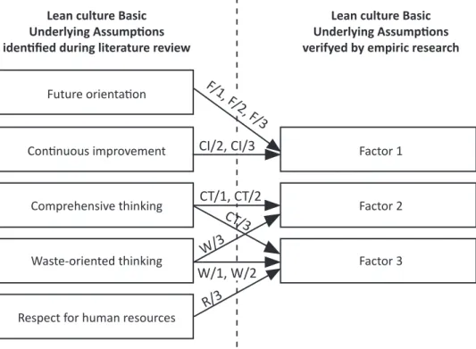 Figure 6 The formulation of new factors from originally defined lean  assumption items
