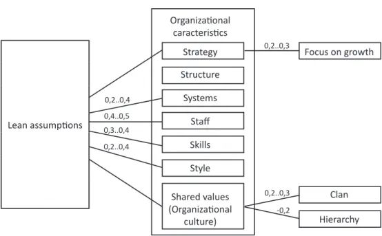 Figure 7 The correlation of lean assumptions and organizational characteristics Source: self edited