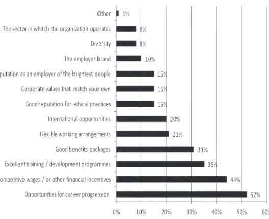 Figure 7. Key factors that make an organization attractive to Millenials Source: PwC (2011)
