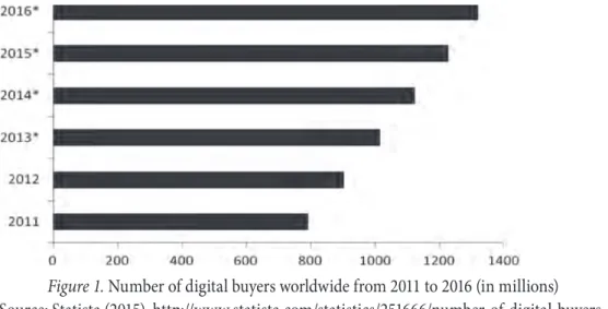 Figure 1. Number of digital buyers worldwide from 2011 to 2016 (in millions) Source: Statista (2015)