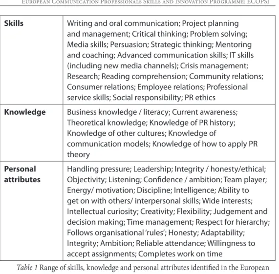 Table 1 Range of skills, knowledge and personal attributes identified in the European  literature