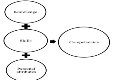 Figure 1 How ECOPSI views skills, knowledge and personal attributes  Source: based on ECOPSI Report 2013: 19