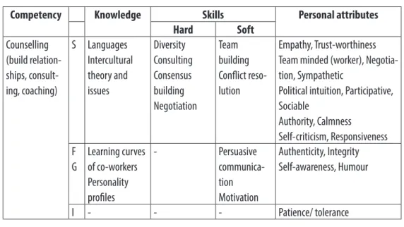 Table 3 ECOPSI Communication Role Matrix: Organising/executing Source: based on ECOPSI Report 2013: 25-26.