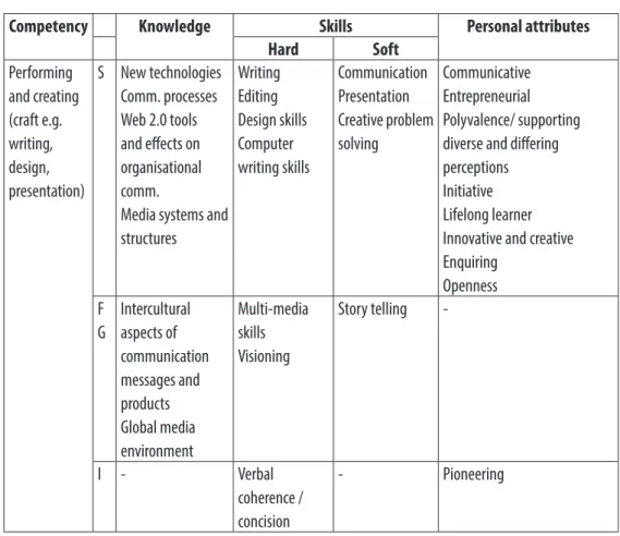 Table 5 ECOPSI Communication Role Matrix: Performing and creating Source: based on ECOPSI Report 2013: 25-26.