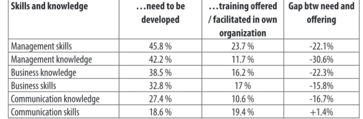 Table 8 Relevance of competency fields for communication practitioners Source: based on ECOPSI Report 2013: 39.